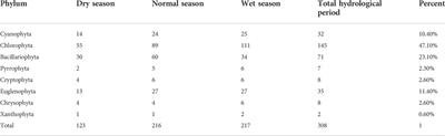 Niche and interspecific association with respect to the dominant phytoplankton species in different hydrological periods of Lake Wuchang, China